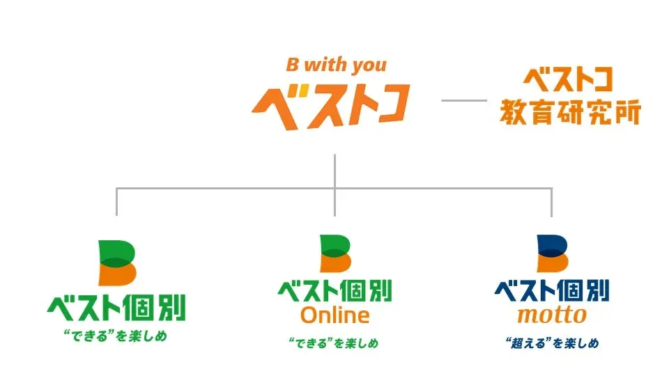ベストコ教育研究所のブランド体系図