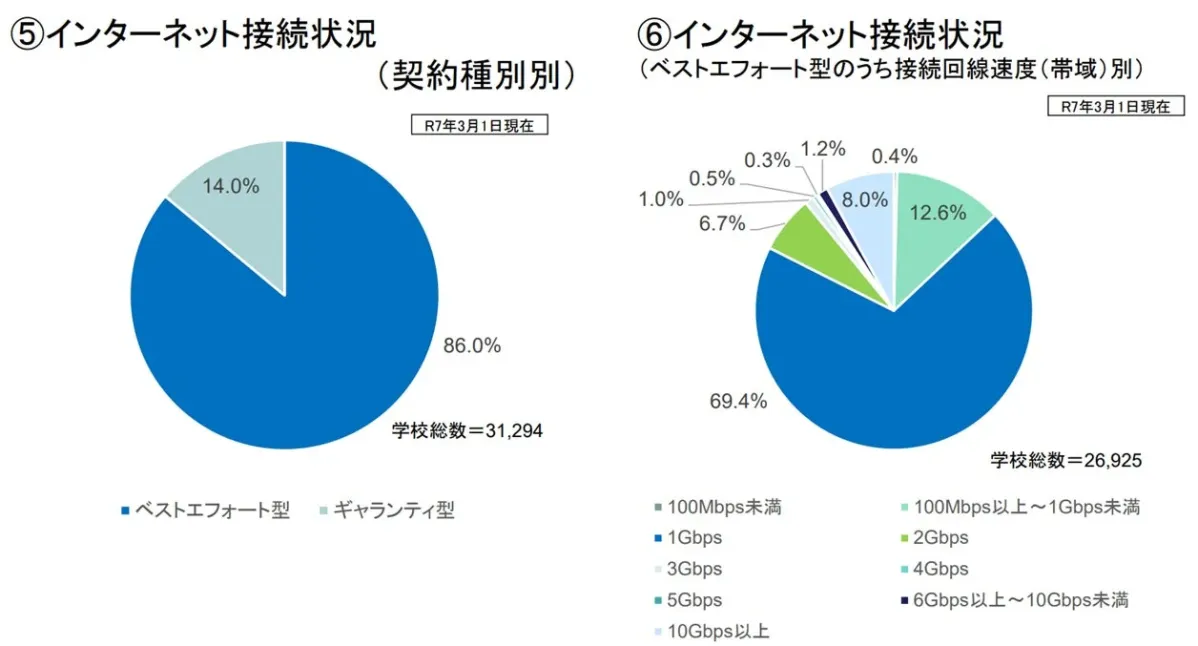 学校のインターネット接続状況