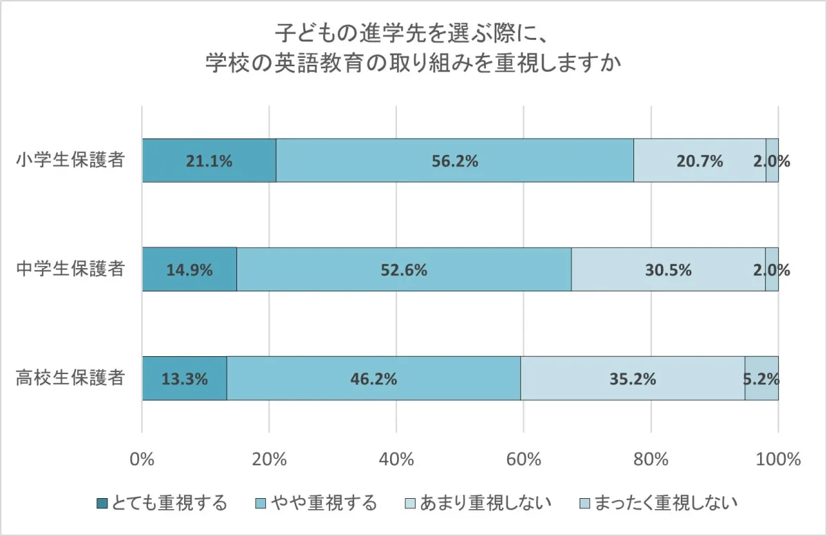 進学先選びでの英語教育重視度