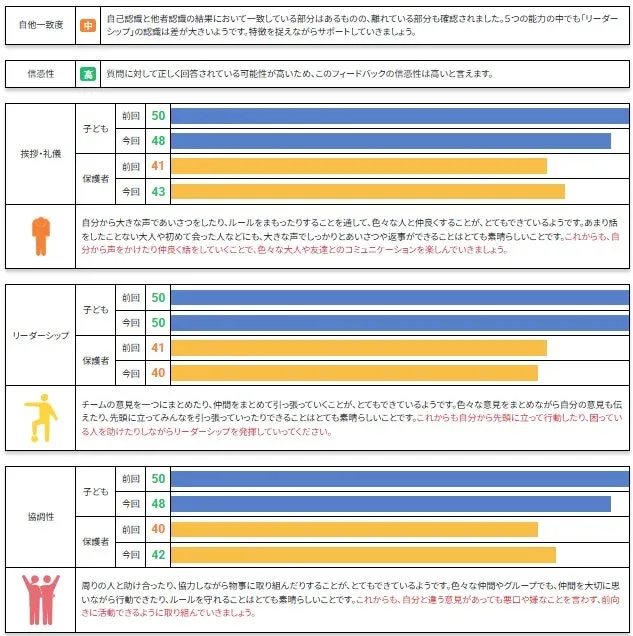 みらぼの自他一致度レポート例