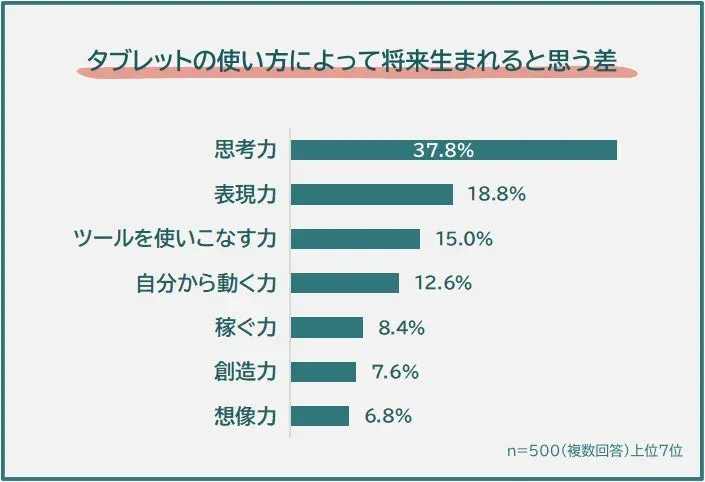タブレットの使い方によって将来生まれると思う差