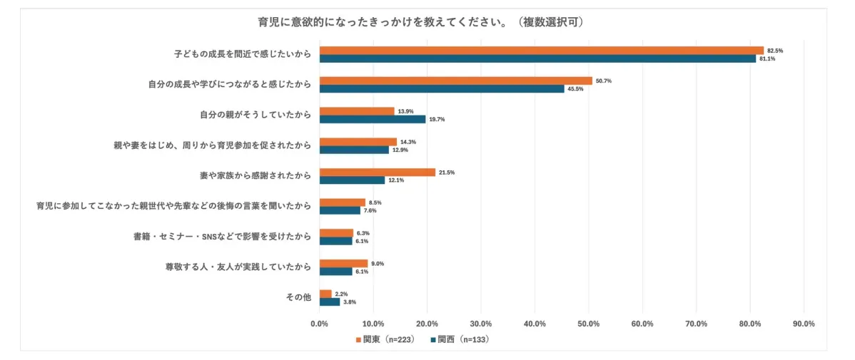 育児に意欲的になったきっかけを教えてください。(複数選択可)