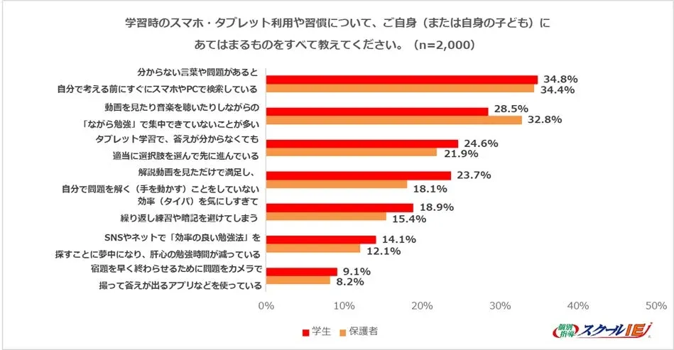 学習時のスマホ・タブレット利用や習慣について