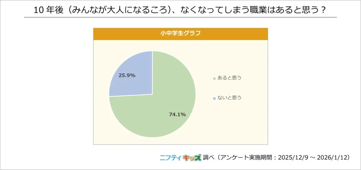 10 年後 (みんなが大人になるころ)、なくなってしまう職業はあると思う？