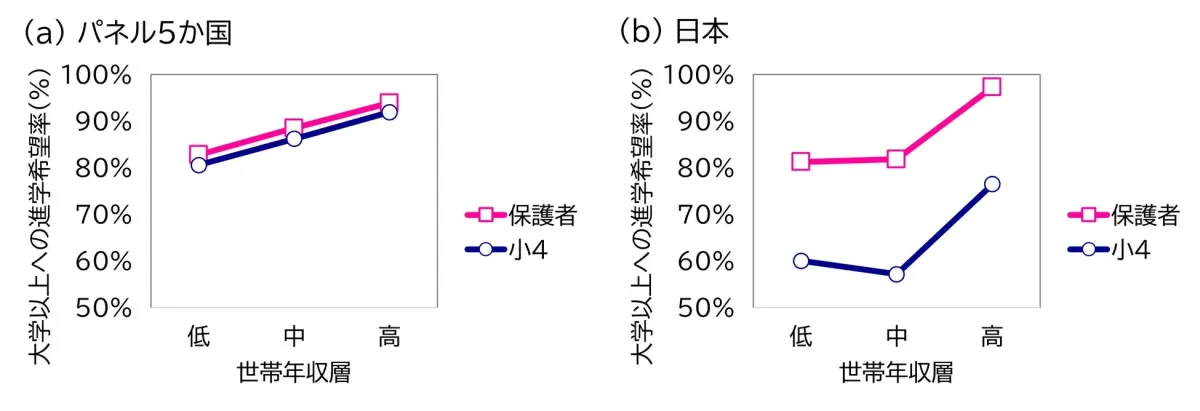 世帯年収層別の大学以上への進学希望率