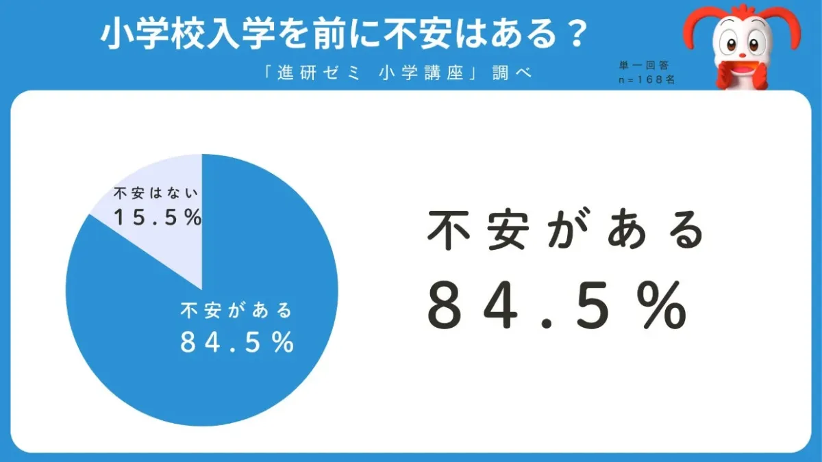 小学校入学を前に不安はある?「進研ゼミ 小学講座」調べ
