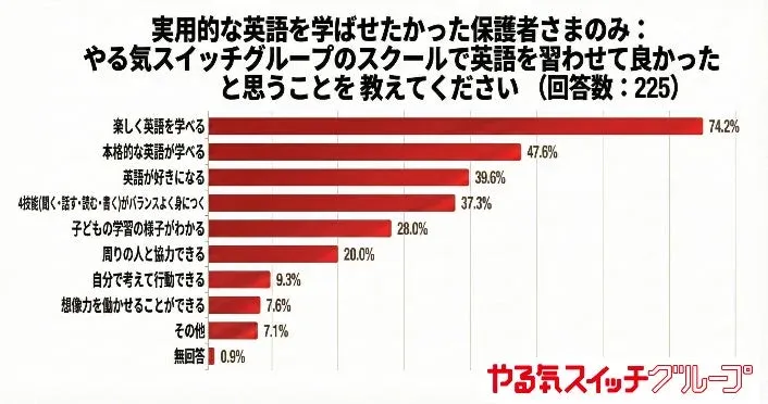 「やる気スイッチグループ」の英語スクールに通わせた保護者へのアンケート結果を示す棒グラフ。実用的な英語学習の満足度を調査しており、「楽しく英語を学べる」が74.2%で最も高い。