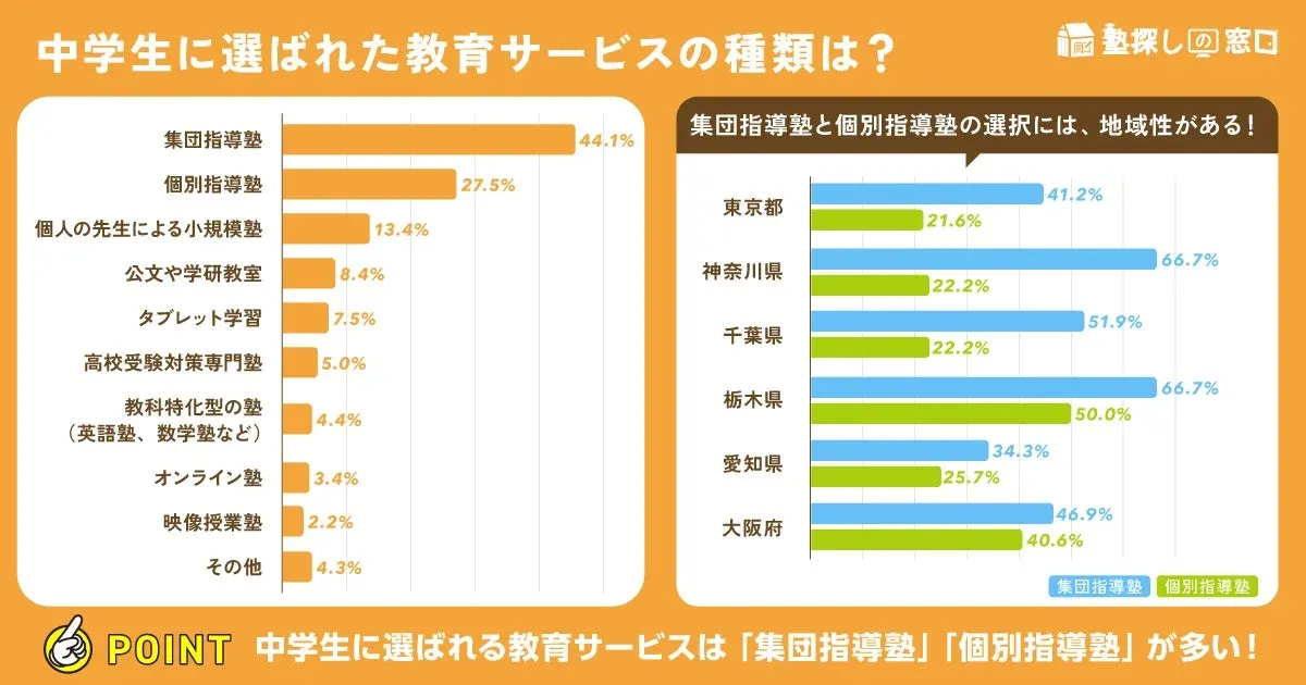 中学生に選ばれた教育サービスの種類は？ 塾探しの窓口 集団指導塾と個別指導塾の選択には、地域性がある！