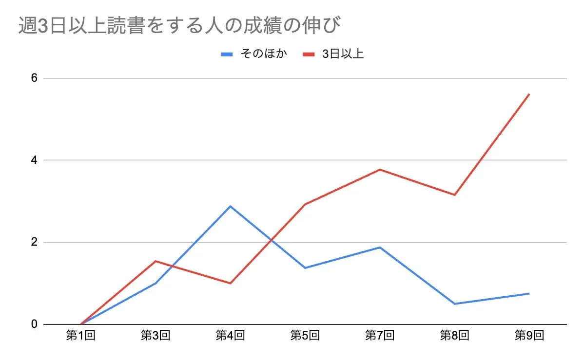 週3日以上読書をする生徒の成績の伸び