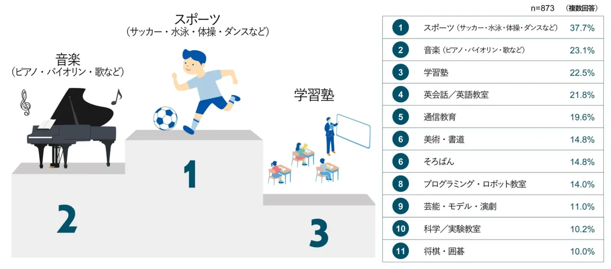 子供の習い事人気ランキング 習い事ランキング