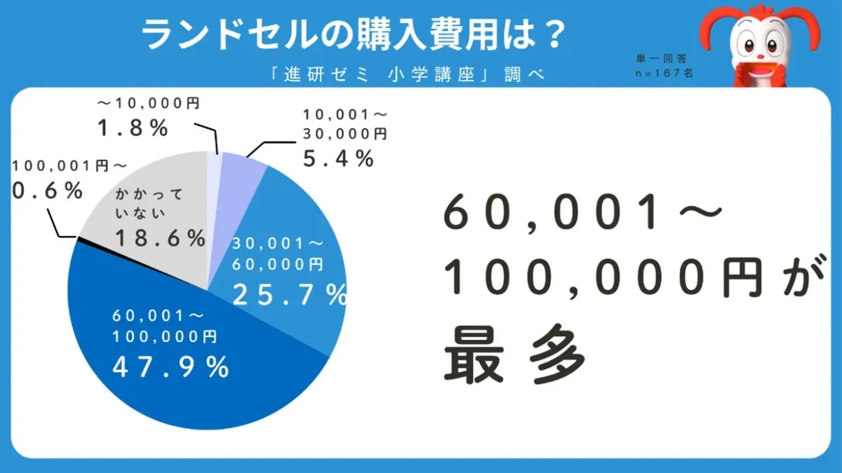 ランドセルの購入費用は?「進研ゼミ 小学講座」調べ