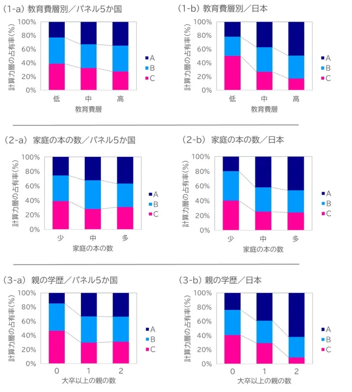 教育費・本の数・親の学歴別の計算力層の占有率