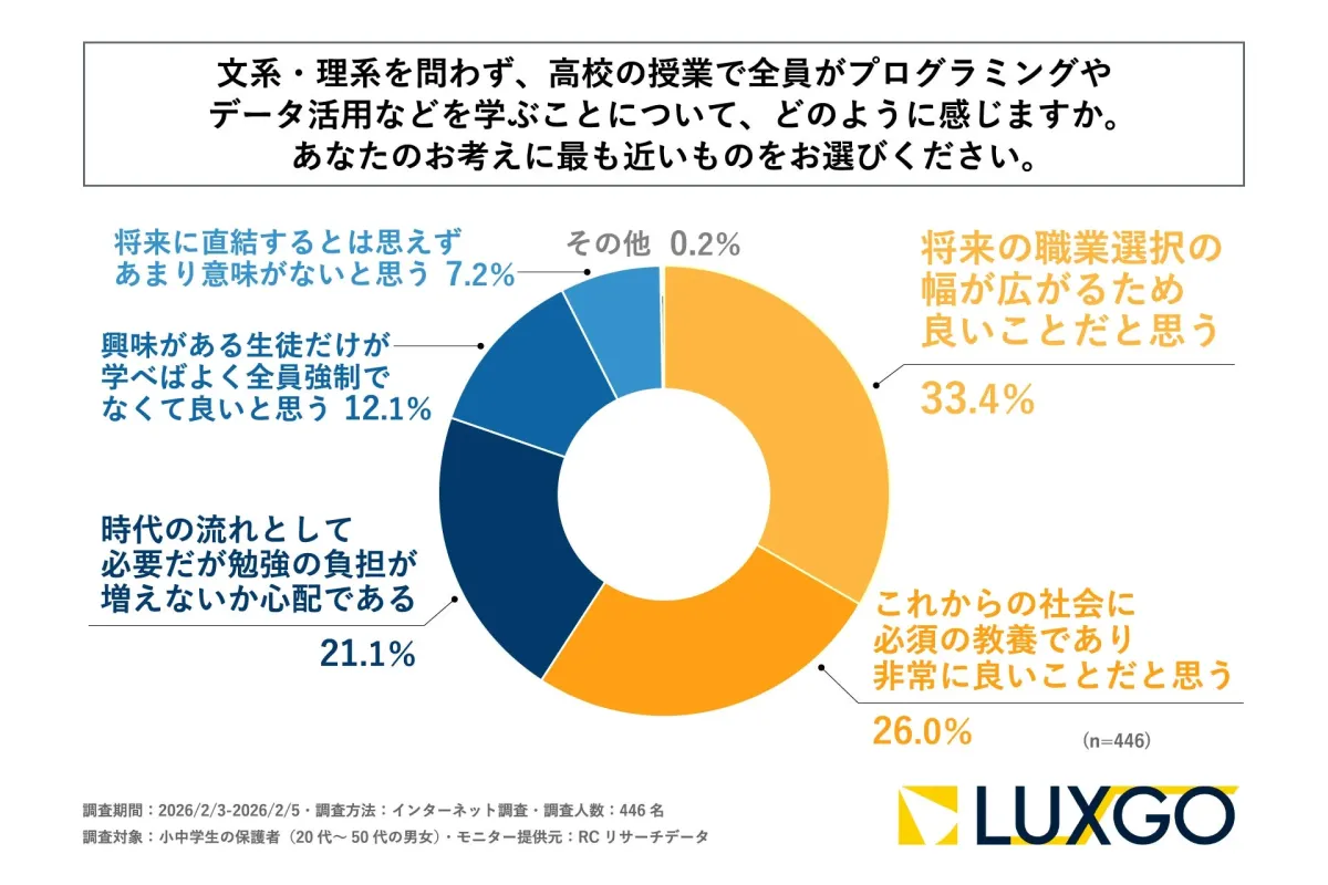高校でのプログラミング学習への意識