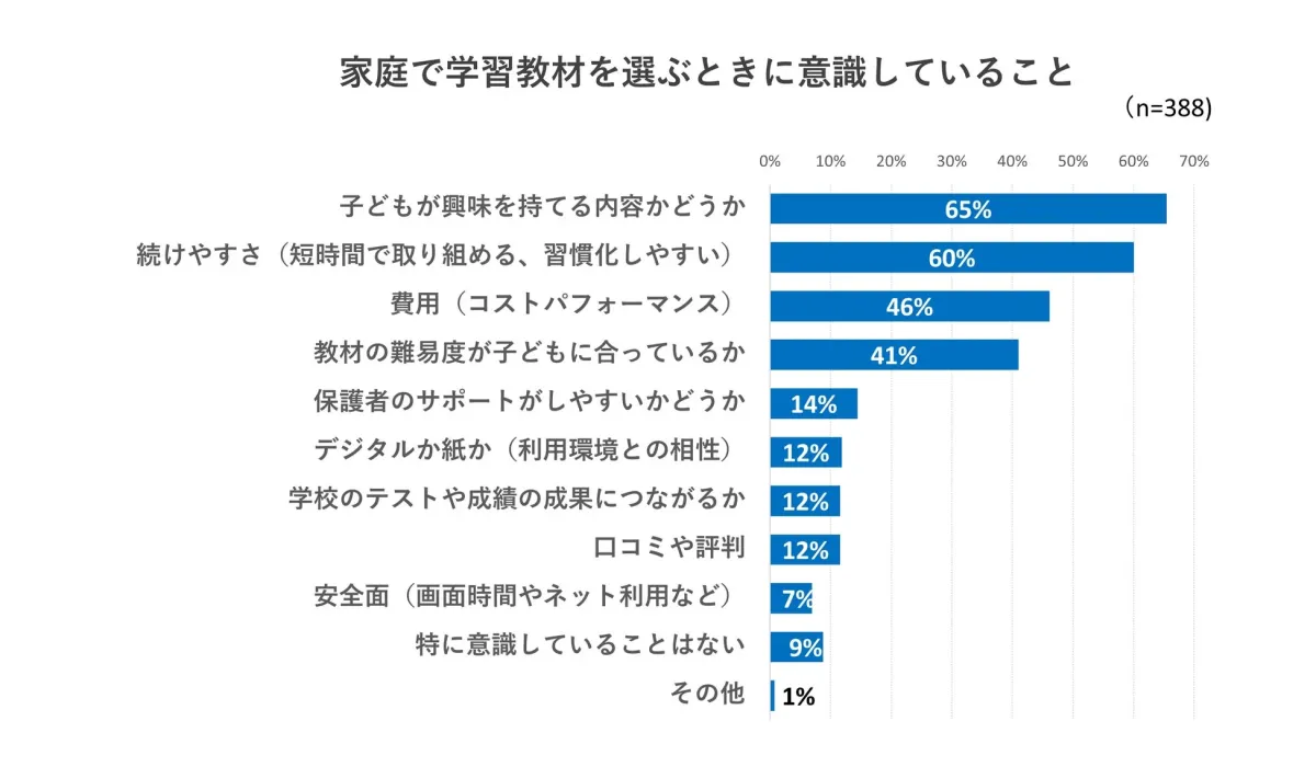 家庭で学習教材を選ぶときに意識していること