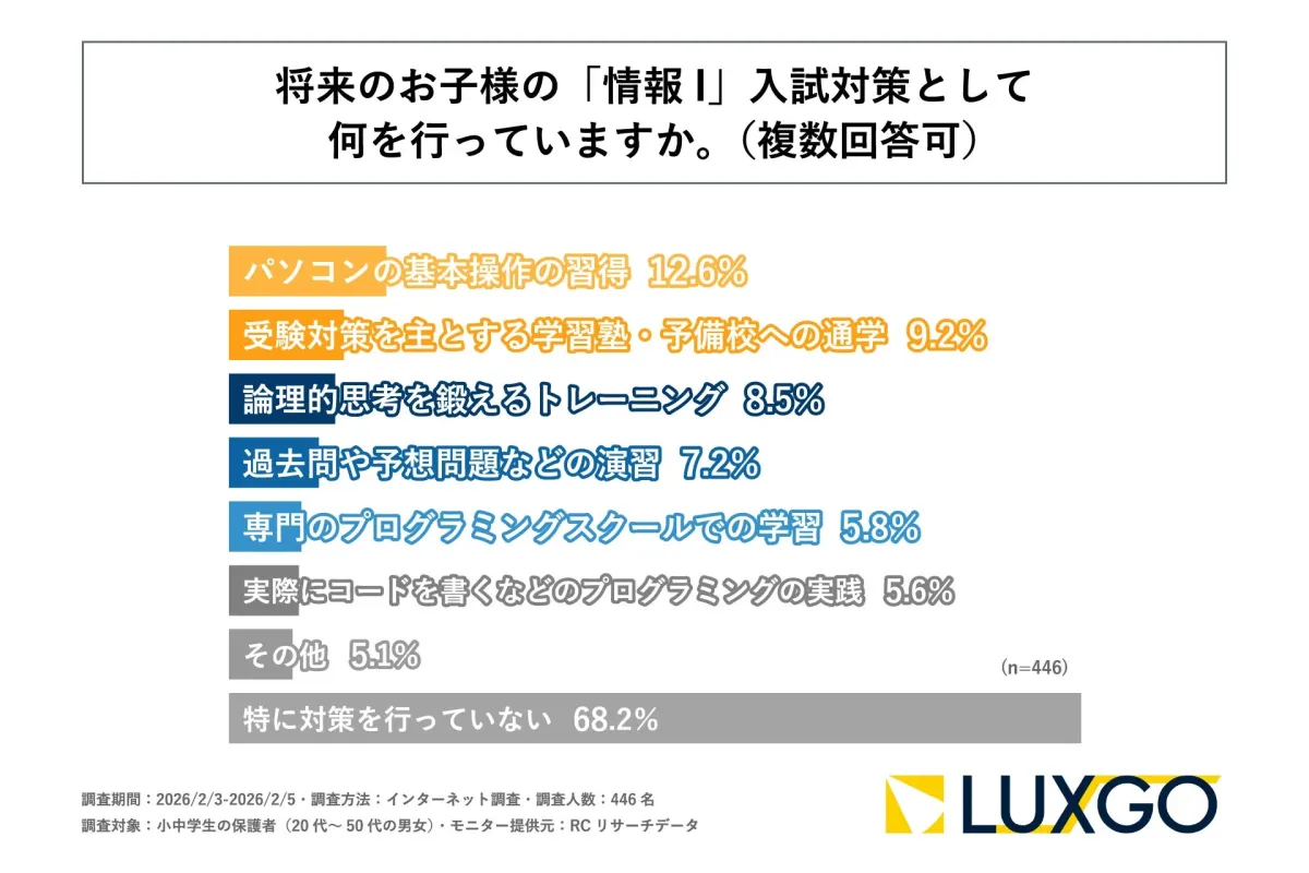 情報I入試対策の実施状況