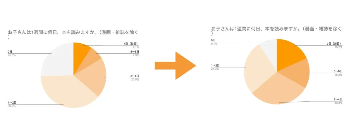 読書習慣の改善を示すグラフ