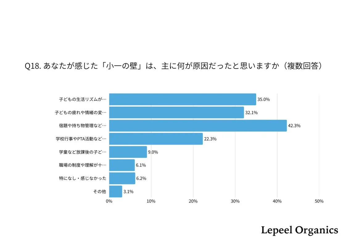 小1の壁の原因に関する棒グラフ