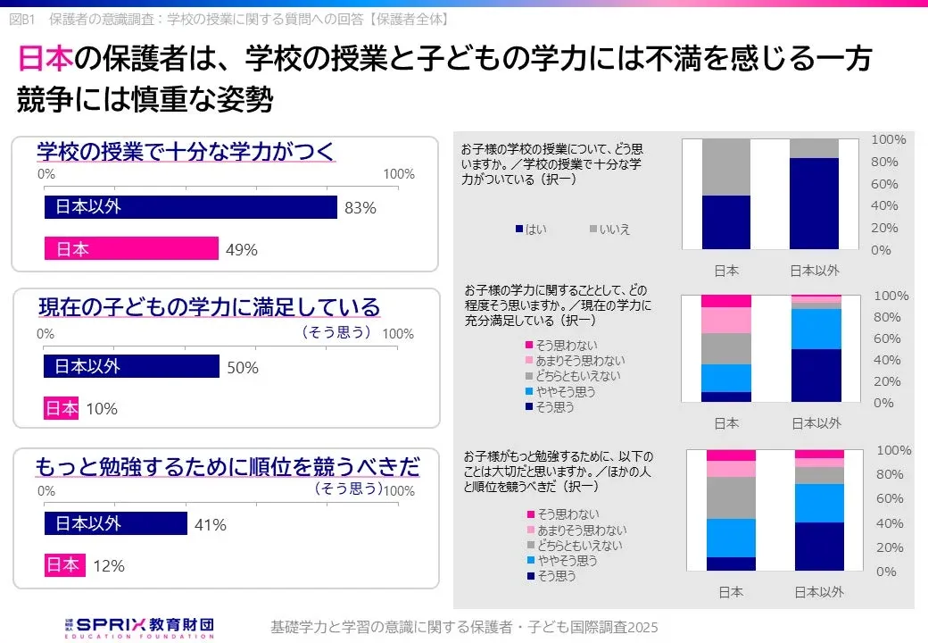 保護者の意識調査: 学校の授業に関する質問への回答