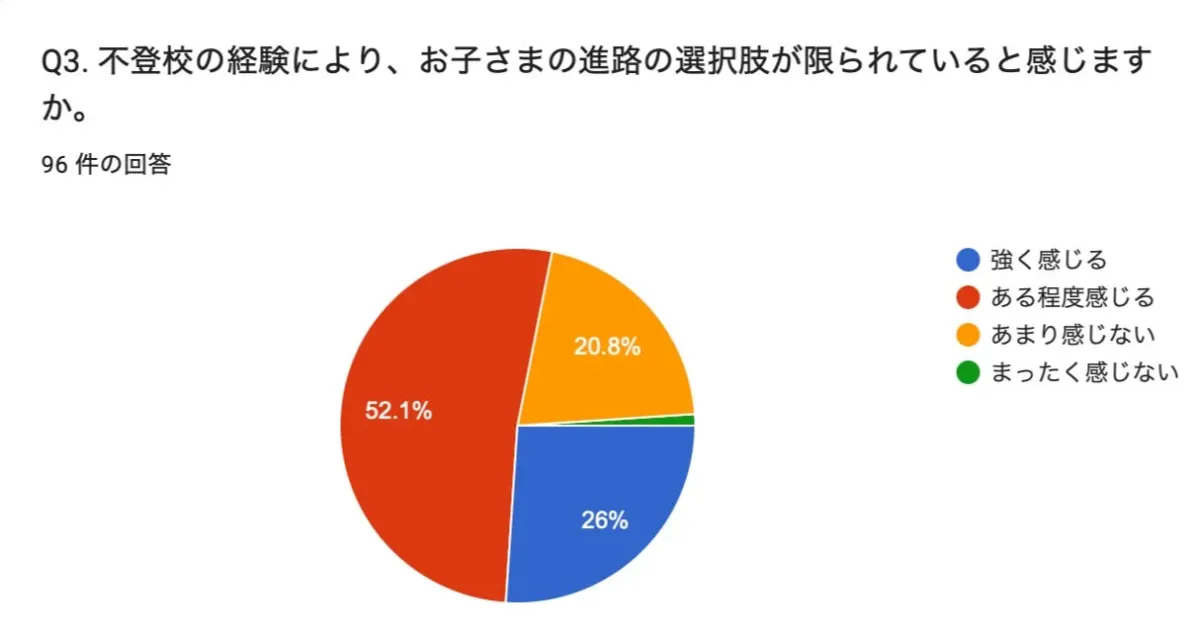 不登校による進路選択肢の制限