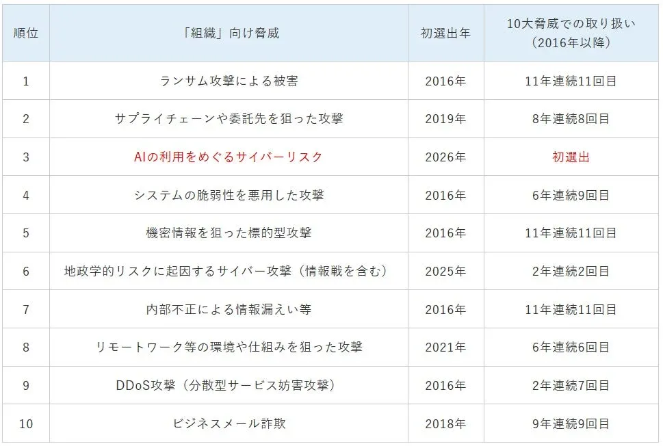 IPA情報セキュリティ10大脅威 2026
