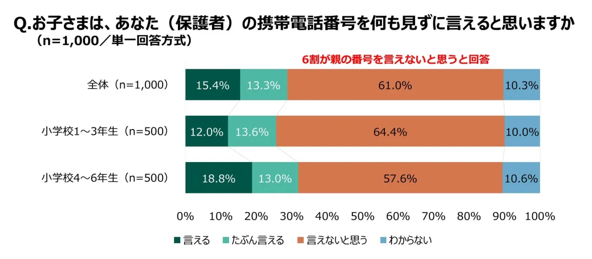 親の電話番号を言えないと思う小学生