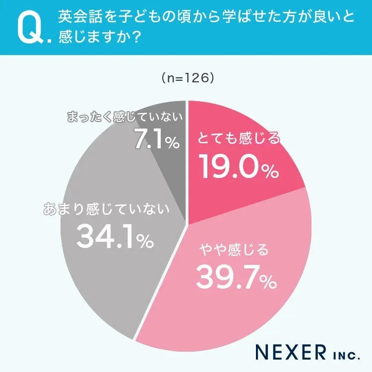 英会話を子どもの頃から学ばせた方が良いと感じますか？