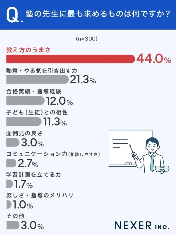 塾の先生に最も求めるものは何か