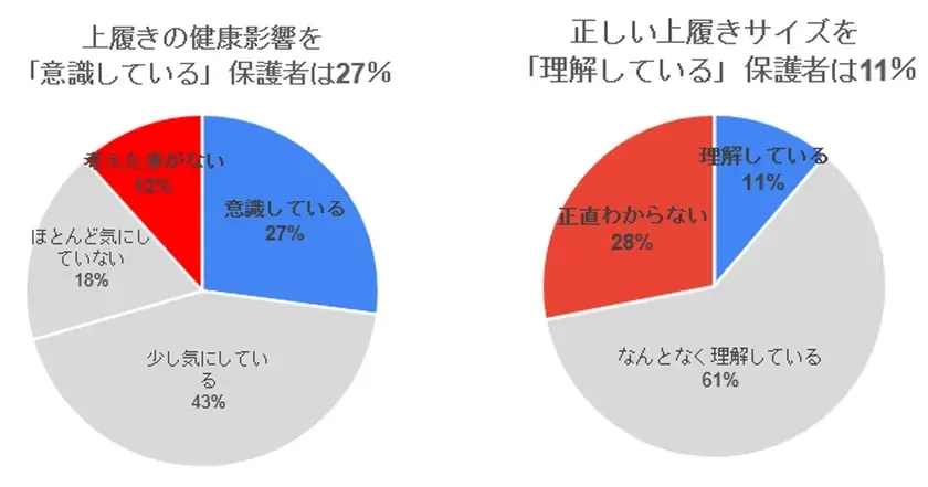 上履きの健康影響を「意識している」保護者は27%