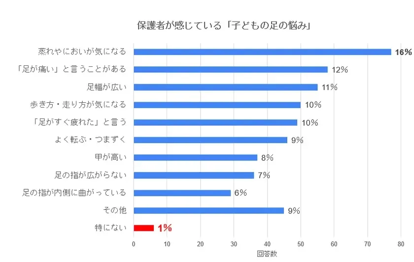 保護者が感じている「子どもの足の悩み」