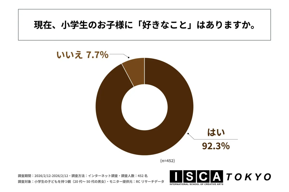 小学生の子どもに「好きなこと」があるかどうかの調査結果