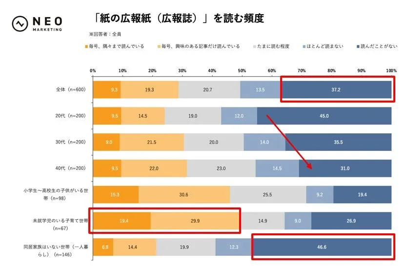 「紙の広報紙（広報誌）」を読む頻度