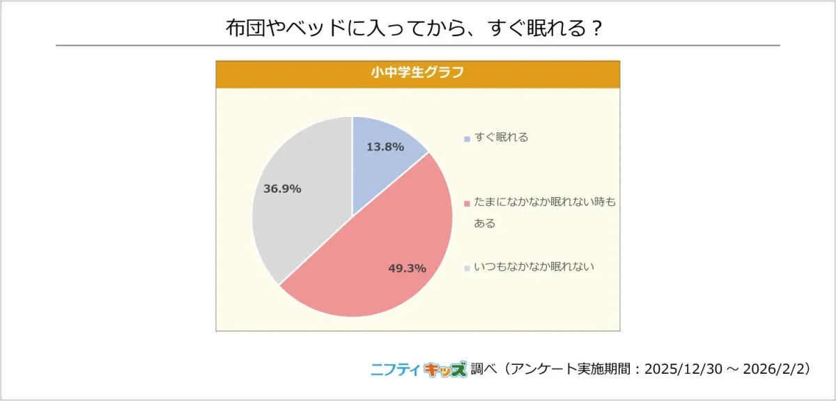 布団に入ってからすぐ眠れるかに関するグラフ