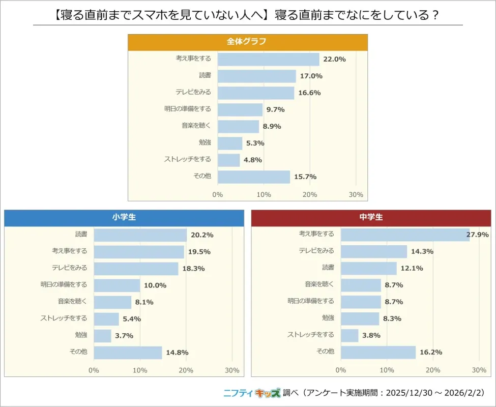 寝る直前までスマホを見ていない人が何をしているかに関するグラフ