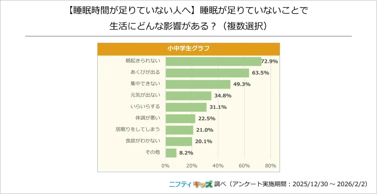 睡眠が足りていないことによる生活への影響グラフ