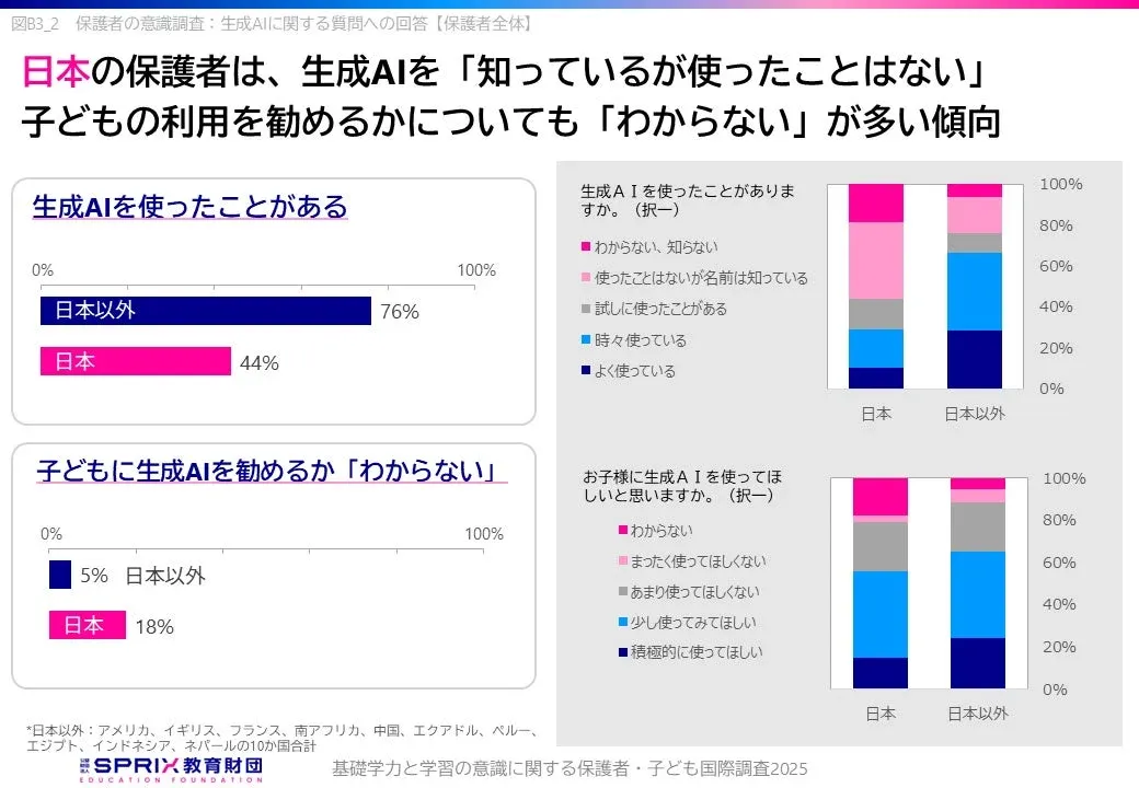 保護者の意識調査: 生成AIに関する質問への回答