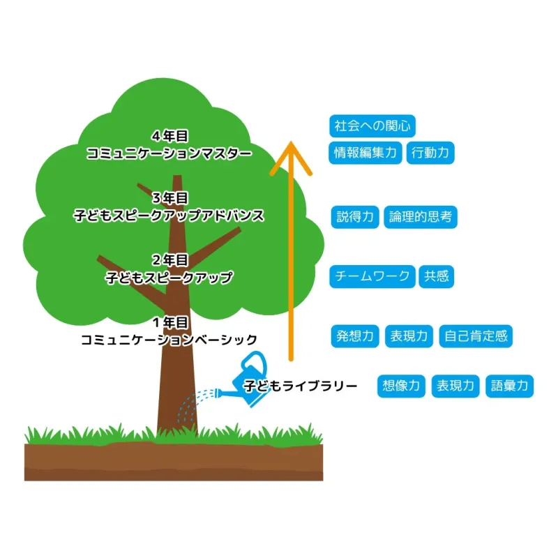 子供向けのコミュニケーション能力開発プログラムを樹の成長になぞらえて表現した図です。1年目から4年目までの段階的な学習内容と、それによって培われる様々なスキル（発想力、表現力、論理的思考、チームワーク、社会への関心など）が示されており、「子どもライブラリー」が成長を育む要素として描かれています。