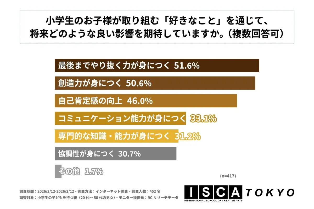 小学生の子どもが取り組む「好きなこと」を通じて将来期待する良い影響