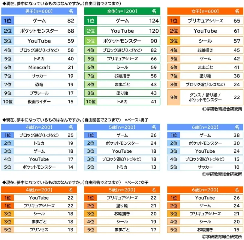 現在、夢中になっているもの