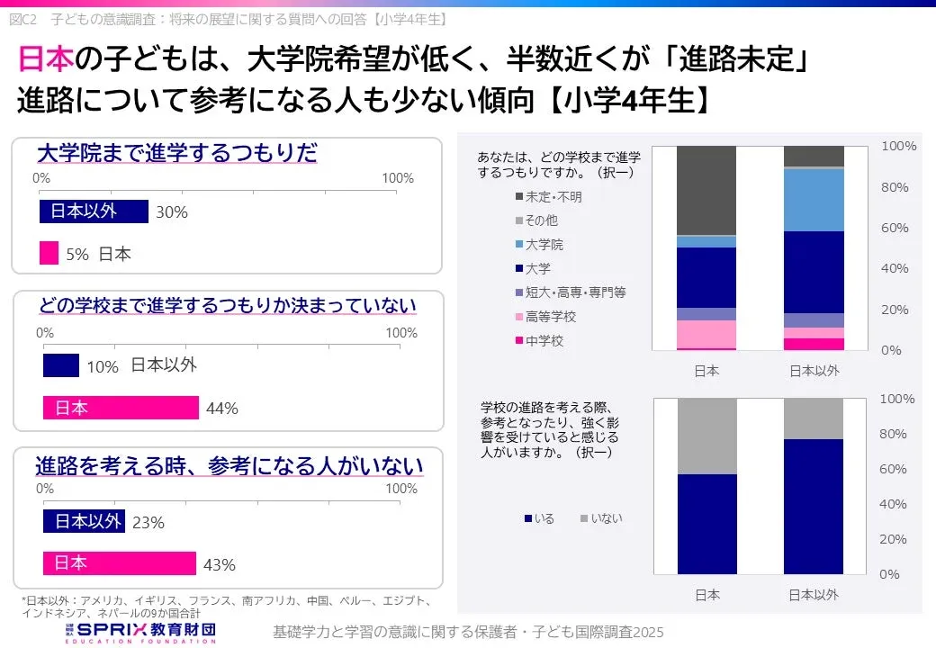 子どもの意識調査: 将来の展望に関する質問への回答