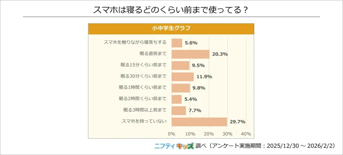 スマホを寝る直前まで使っているかに関するグラフ