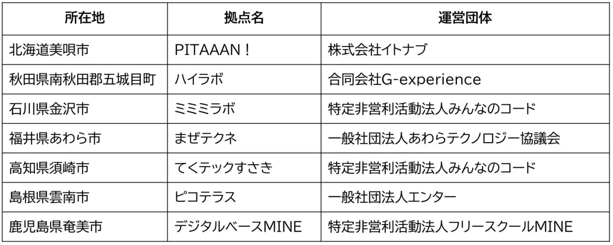 全国のクリエイティブハブ拠点一覧