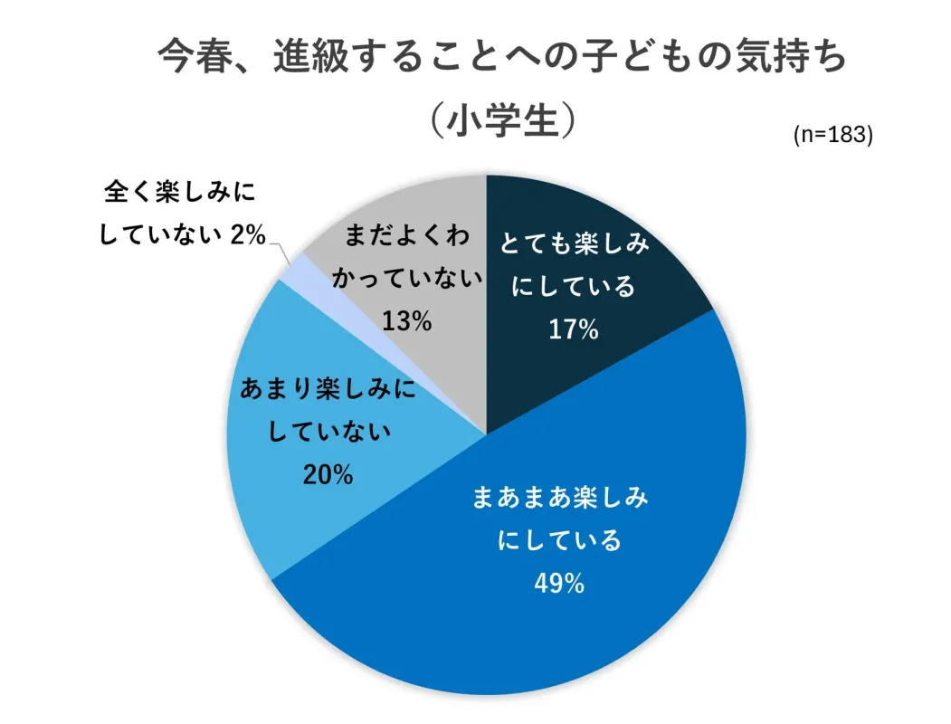 今春の進級に対する小学生の気持ちを示す円グラフ。49%が「まあまあ楽しみ」、17%が「とても楽しみ」と回答し、過半数が進級に期待を寄せている。一方、「全く楽しみにしていない」は2%だった。(n=183)