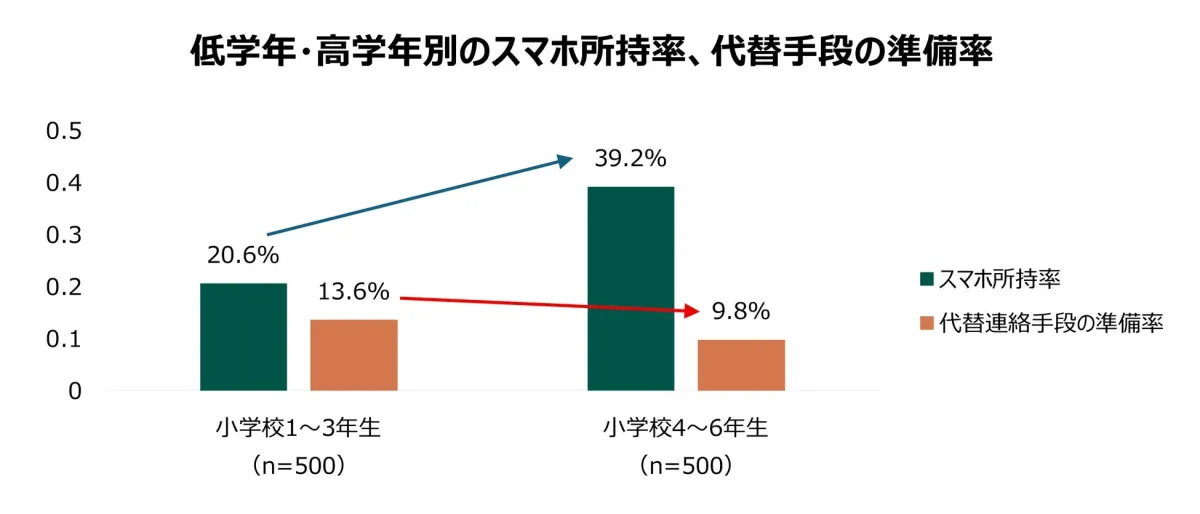 スマホ所持率と代替連絡手段の準備率