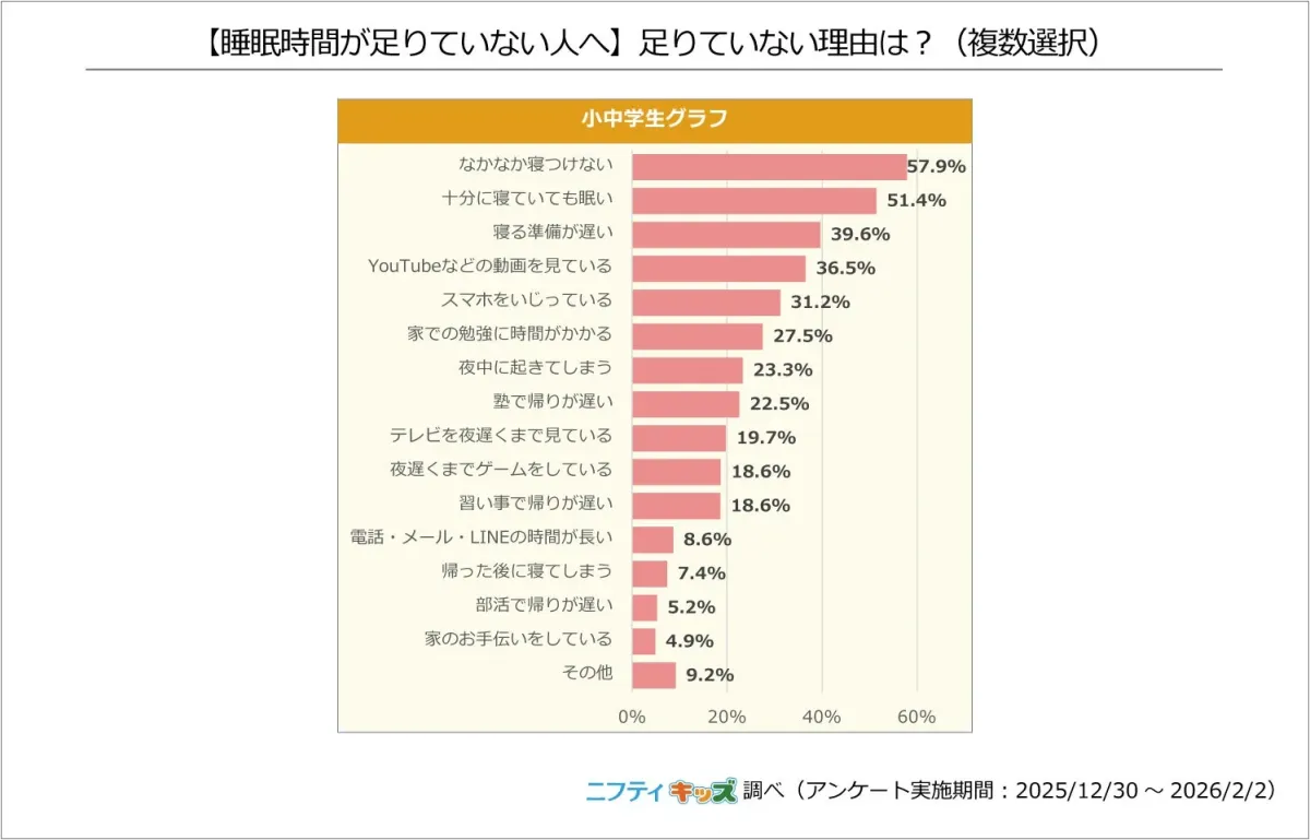 睡眠が足りていない理由に関するグラフ