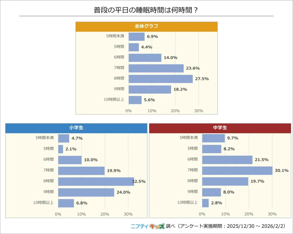 平日の睡眠時間に関するグラフ