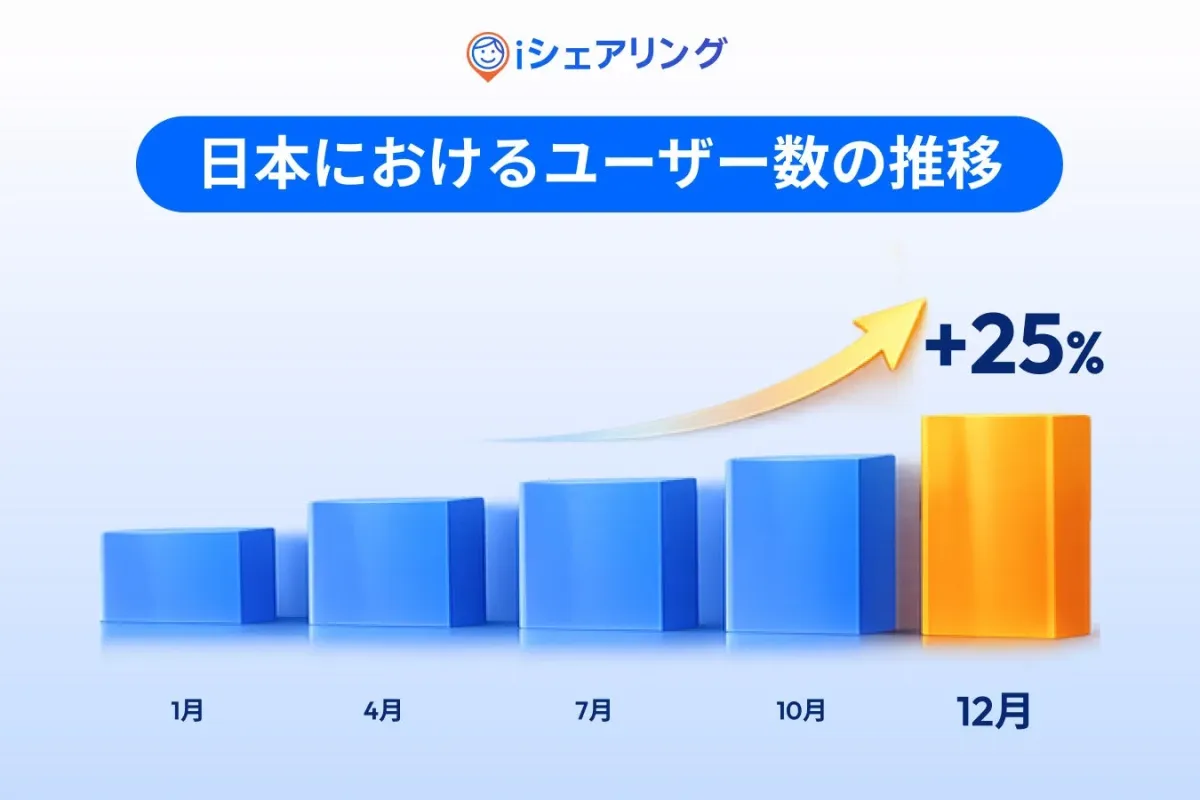iシェアリングの日本におけるユーザー数の推移