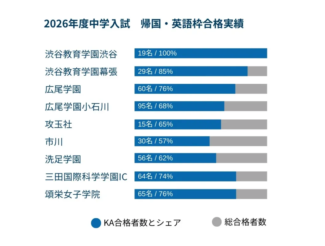 2026年度中学入試における帰国生・英語枠の合格実績を学校別に示した棒グラフです。各学校の合格者数とそのシェアが一覧で表示されています。