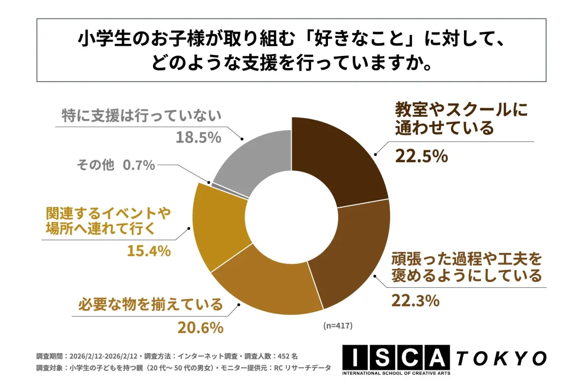 小学生の好きなことに対する親の支援方法