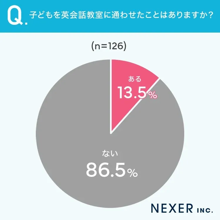 子どもを英会話教室に通わせたことはありますか？
