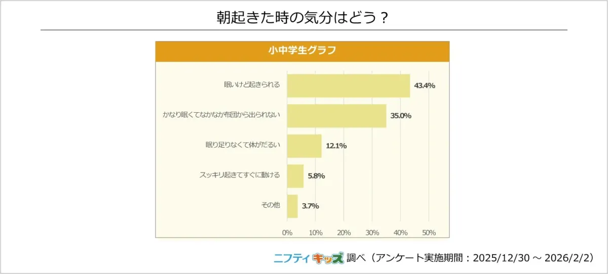 朝起きた時の気分に関するグラフ
